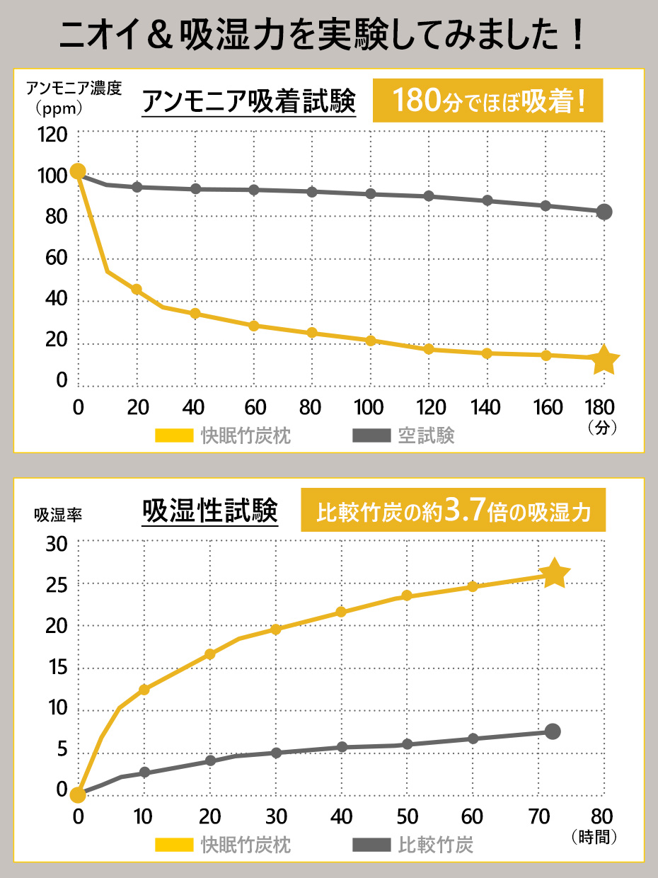 竹炭100%クッションのニオイ&吸湿力