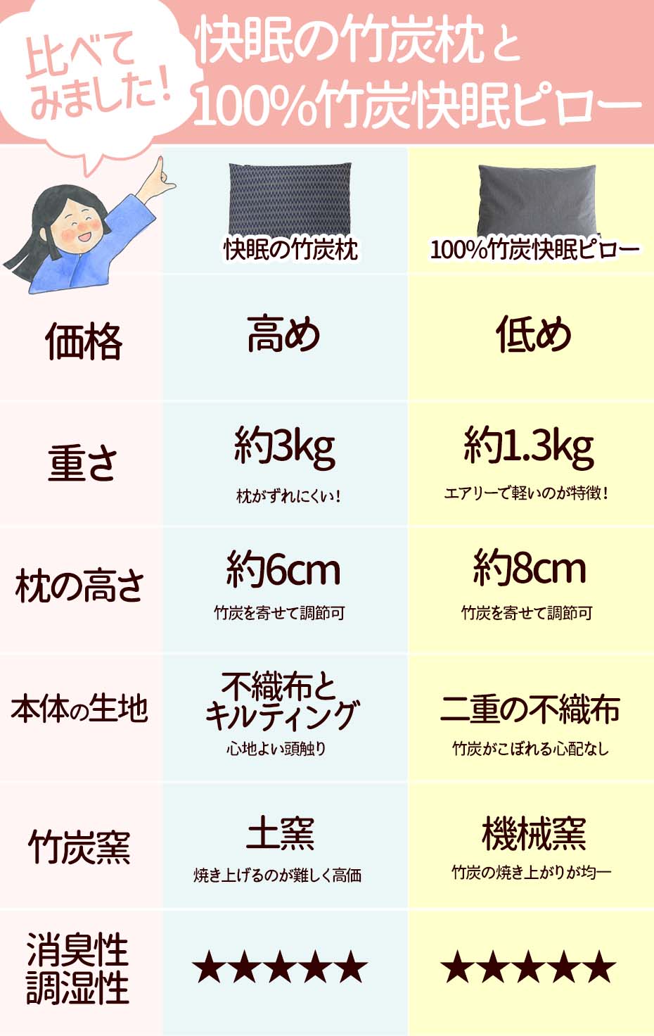 竹炭100％熟睡ピロー快眠の竹炭まくらの比較